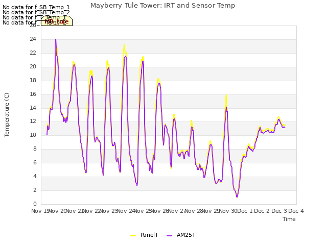 plot of Mayberry Tule Tower: IRT and Sensor Temp