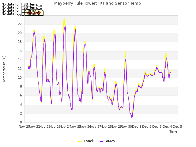 plot of Mayberry Tule Tower: IRT and Sensor Temp