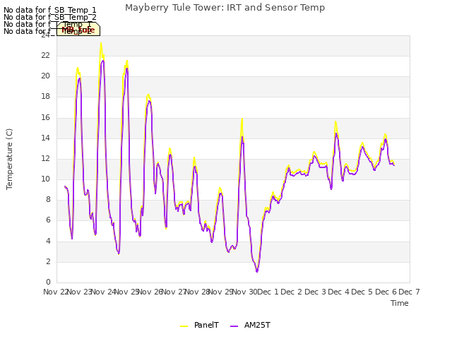 plot of Mayberry Tule Tower: IRT and Sensor Temp