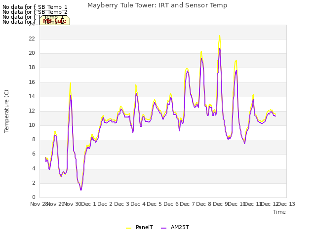 plot of Mayberry Tule Tower: IRT and Sensor Temp