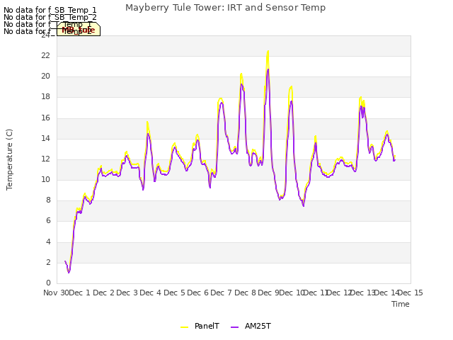 plot of Mayberry Tule Tower: IRT and Sensor Temp