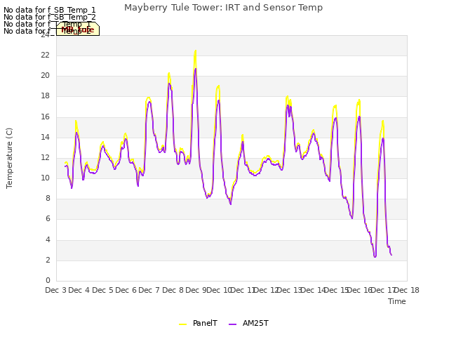 plot of Mayberry Tule Tower: IRT and Sensor Temp