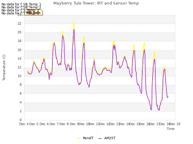 plot of Mayberry Tule Tower: IRT and Sensor Temp