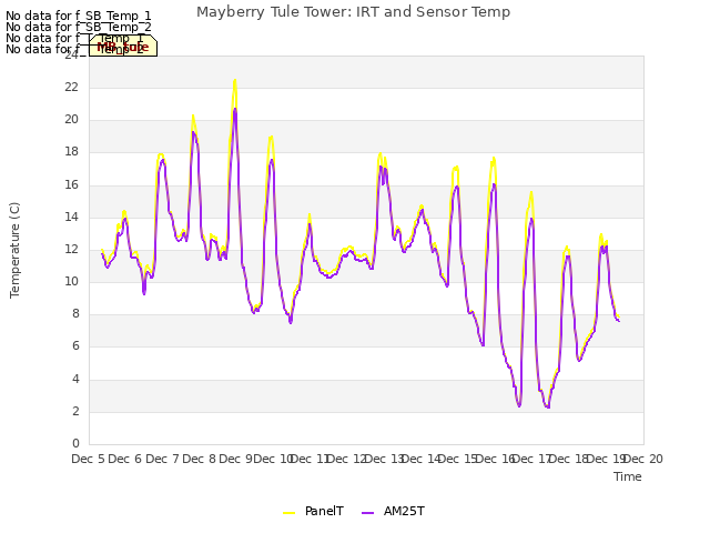 plot of Mayberry Tule Tower: IRT and Sensor Temp