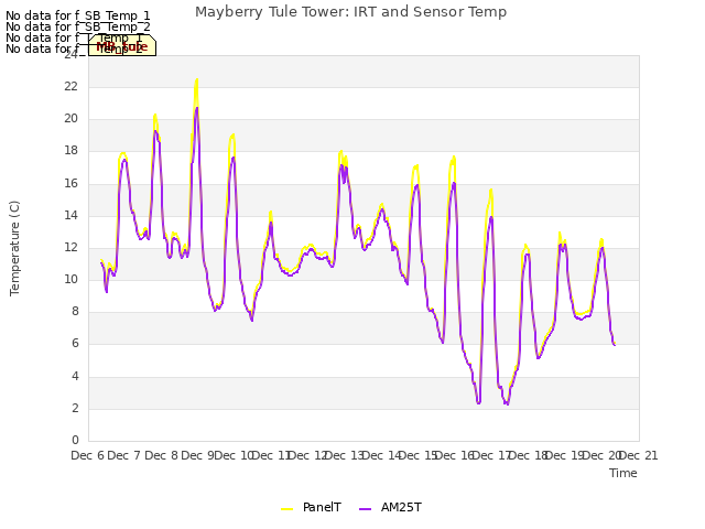 plot of Mayberry Tule Tower: IRT and Sensor Temp