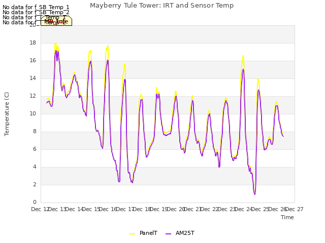 plot of Mayberry Tule Tower: IRT and Sensor Temp