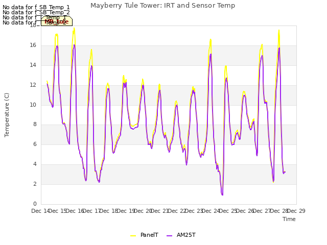 plot of Mayberry Tule Tower: IRT and Sensor Temp