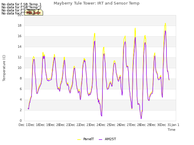 plot of Mayberry Tule Tower: IRT and Sensor Temp