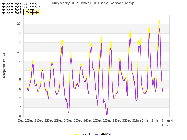 plot of Mayberry Tule Tower: IRT and Sensor Temp