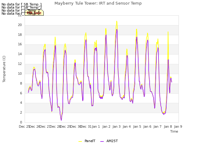 plot of Mayberry Tule Tower: IRT and Sensor Temp