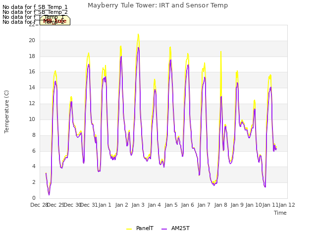 plot of Mayberry Tule Tower: IRT and Sensor Temp