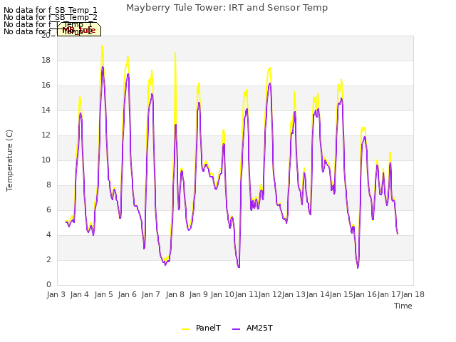 plot of Mayberry Tule Tower: IRT and Sensor Temp