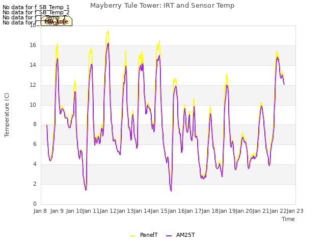 plot of Mayberry Tule Tower: IRT and Sensor Temp