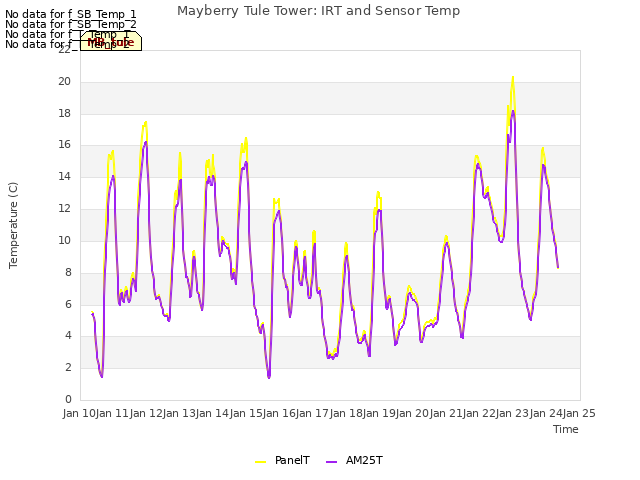 plot of Mayberry Tule Tower: IRT and Sensor Temp