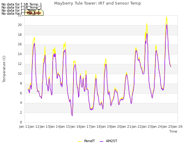 plot of Mayberry Tule Tower: IRT and Sensor Temp