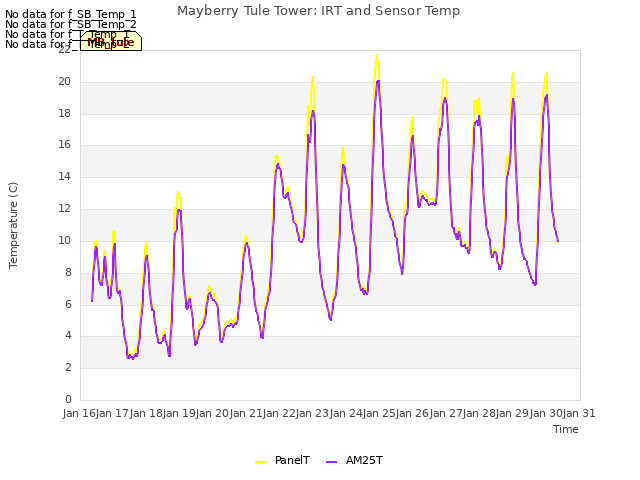 plot of Mayberry Tule Tower: IRT and Sensor Temp