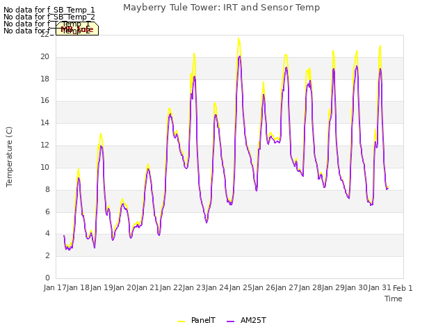 plot of Mayberry Tule Tower: IRT and Sensor Temp