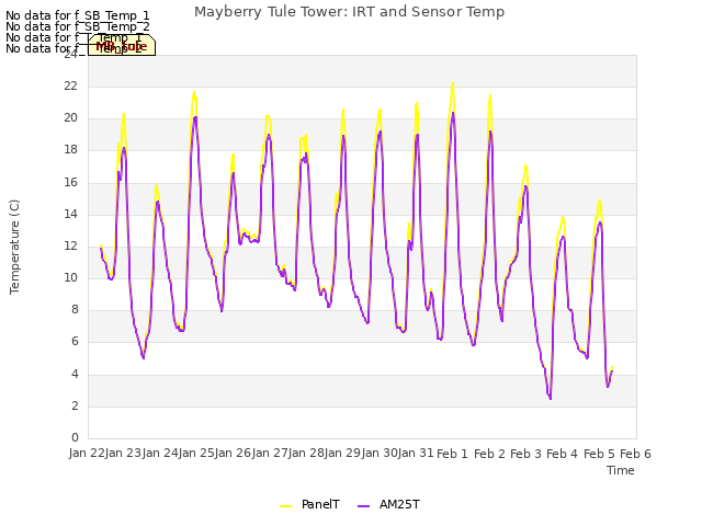 plot of Mayberry Tule Tower: IRT and Sensor Temp