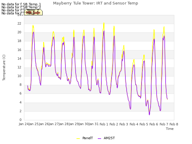 plot of Mayberry Tule Tower: IRT and Sensor Temp