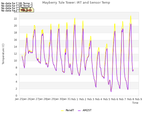 plot of Mayberry Tule Tower: IRT and Sensor Temp