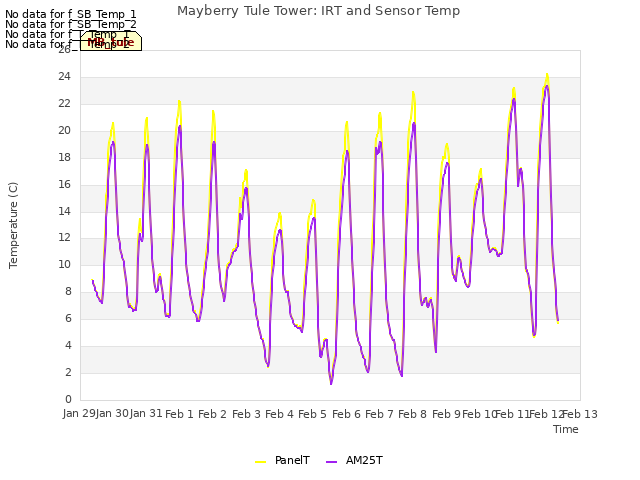 plot of Mayberry Tule Tower: IRT and Sensor Temp