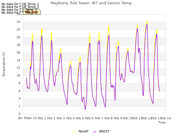 plot of Mayberry Tule Tower: IRT and Sensor Temp
