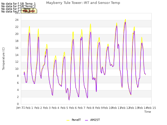 plot of Mayberry Tule Tower: IRT and Sensor Temp