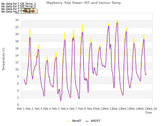 plot of Mayberry Tule Tower: IRT and Sensor Temp