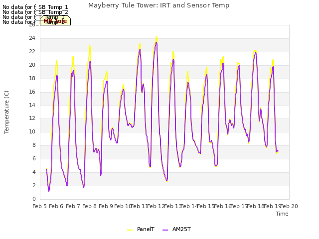 plot of Mayberry Tule Tower: IRT and Sensor Temp