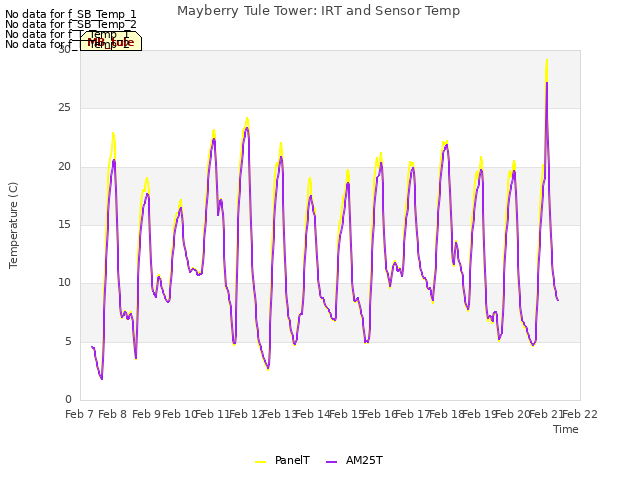 plot of Mayberry Tule Tower: IRT and Sensor Temp