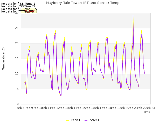 plot of Mayberry Tule Tower: IRT and Sensor Temp