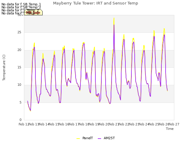 plot of Mayberry Tule Tower: IRT and Sensor Temp