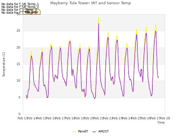 plot of Mayberry Tule Tower: IRT and Sensor Temp