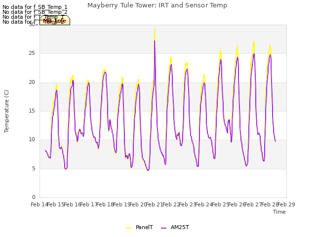 plot of Mayberry Tule Tower: IRT and Sensor Temp