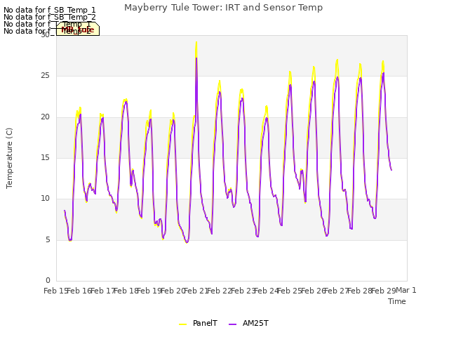 plot of Mayberry Tule Tower: IRT and Sensor Temp