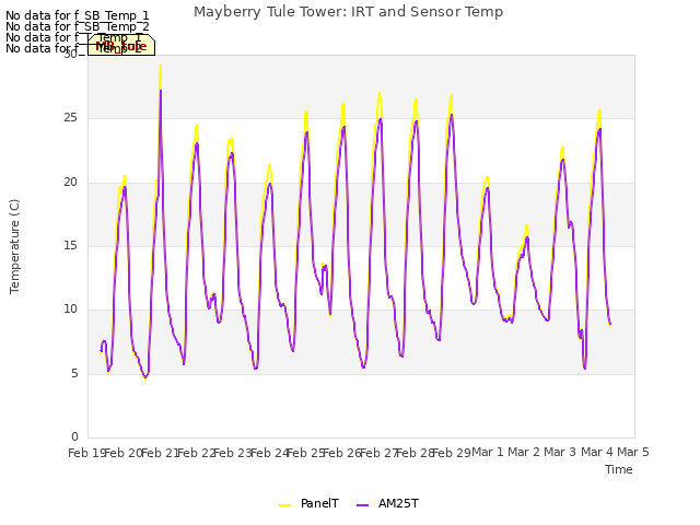 plot of Mayberry Tule Tower: IRT and Sensor Temp