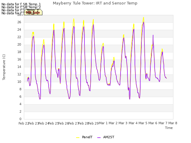 plot of Mayberry Tule Tower: IRT and Sensor Temp