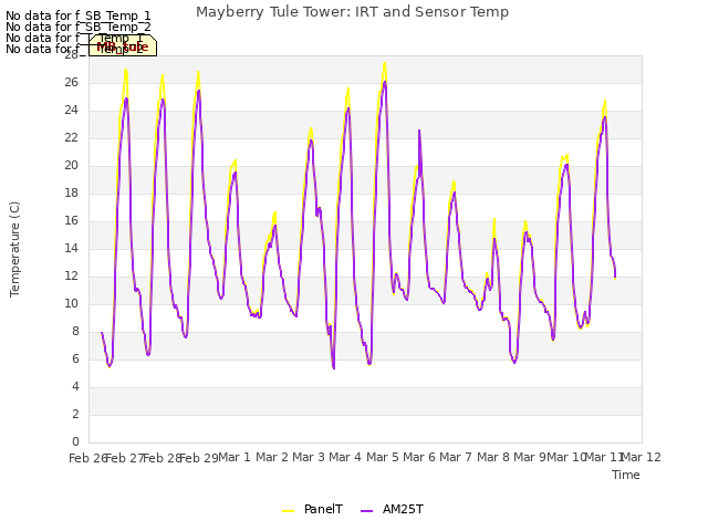 plot of Mayberry Tule Tower: IRT and Sensor Temp