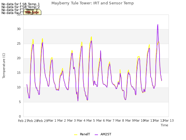 plot of Mayberry Tule Tower: IRT and Sensor Temp