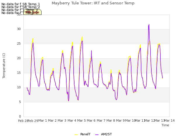 plot of Mayberry Tule Tower: IRT and Sensor Temp