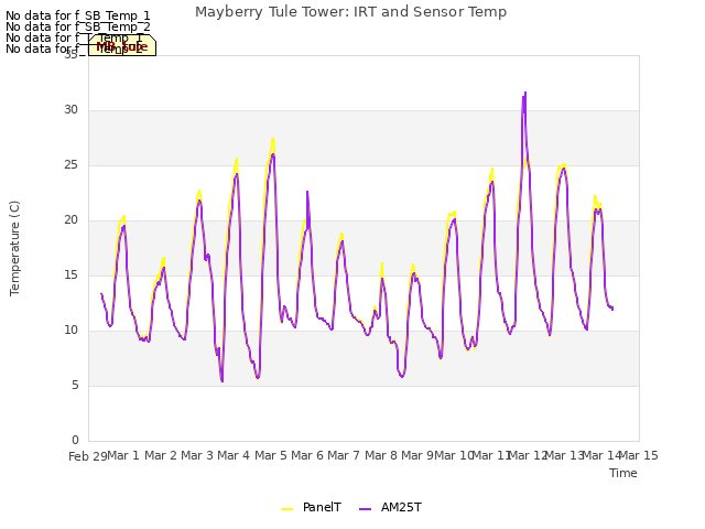 plot of Mayberry Tule Tower: IRT and Sensor Temp