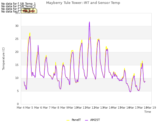 plot of Mayberry Tule Tower: IRT and Sensor Temp