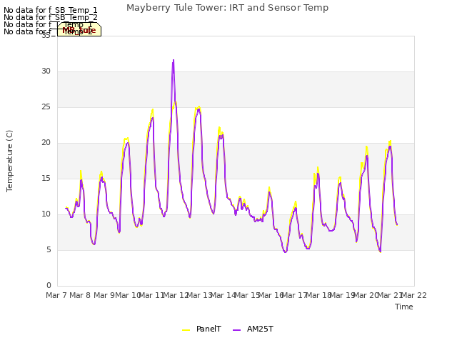 plot of Mayberry Tule Tower: IRT and Sensor Temp