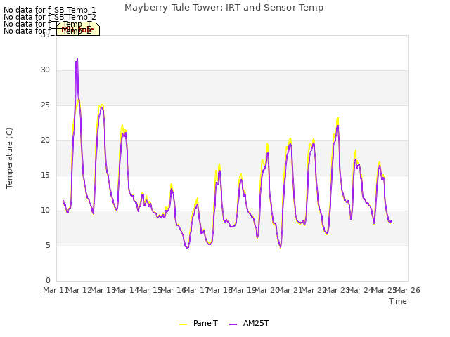 plot of Mayberry Tule Tower: IRT and Sensor Temp