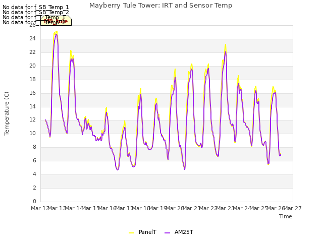 plot of Mayberry Tule Tower: IRT and Sensor Temp