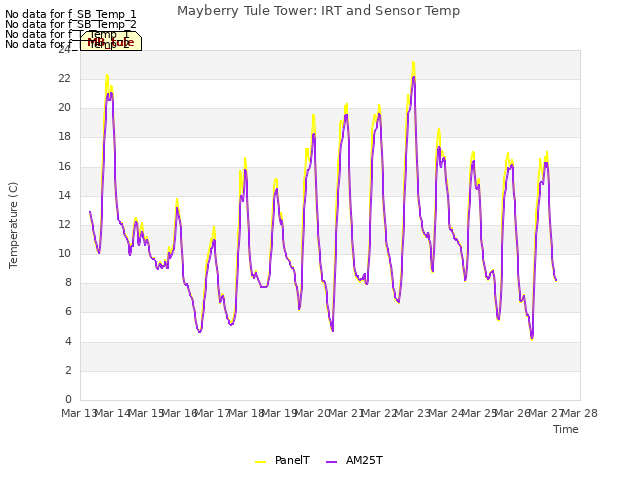 plot of Mayberry Tule Tower: IRT and Sensor Temp