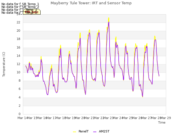 plot of Mayberry Tule Tower: IRT and Sensor Temp