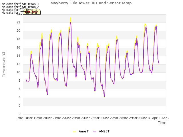 plot of Mayberry Tule Tower: IRT and Sensor Temp