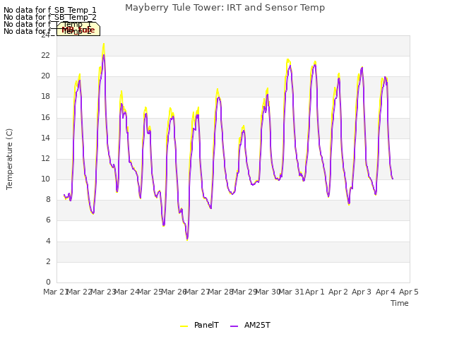 plot of Mayberry Tule Tower: IRT and Sensor Temp