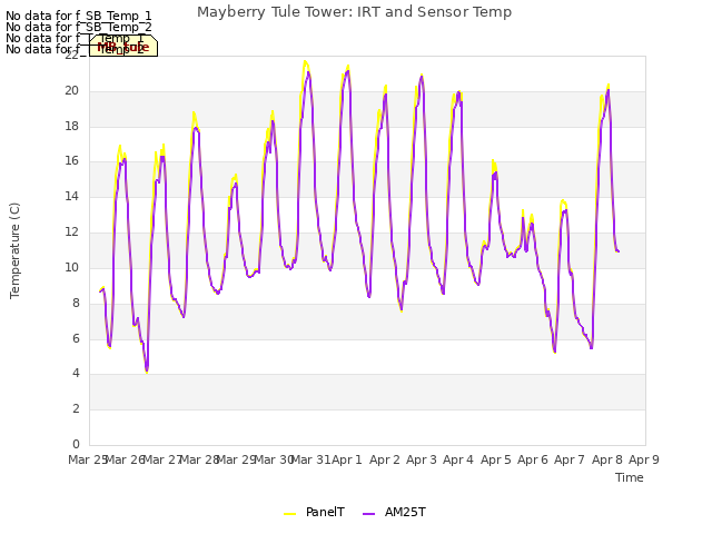 plot of Mayberry Tule Tower: IRT and Sensor Temp